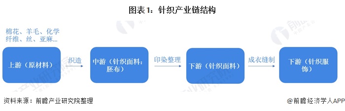 2020年中国针织行业发展现状分析：行业处在转型升级阶段 机遇与挑战并存【组图】