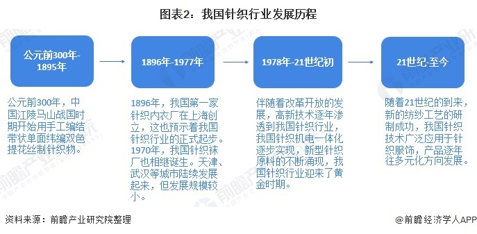 2020年中国针织行业发展现状分析：行业处在转型升级阶段 机遇与挑战并存【组图】(图2)