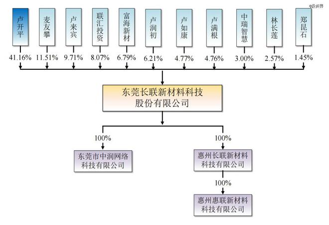 长联科技一个IPO首日暴涨1700%(图3)