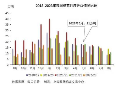 国内棉价止跌冲高 2023年中国棉花实播面积同比减少103% 总投资10亿！30万锭精梳纺纱项目落户新疆(图4)