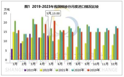 国内棉价止跌冲高 2023年中国棉花实播面积同比减少103% 总投资10亿！30万锭精梳纺纱项目落户新疆(图5)