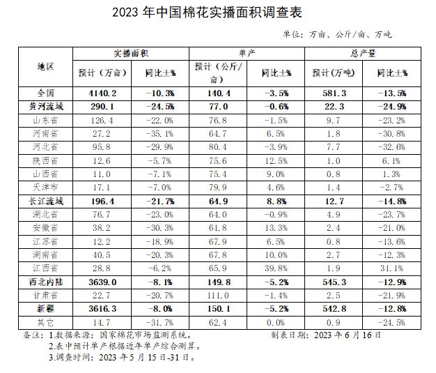 国内棉价止跌冲高 2023年中国棉花实播面积同比减少103% 总投资10亿！30万锭精梳纺纱项目落户新疆(图1)