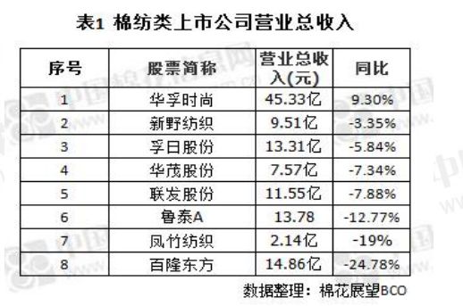 国内棉价止跌冲高 2023年中国棉花实播面积同比减少103% 总投资10亿！30万锭精梳纺纱项目落户新疆(图6)