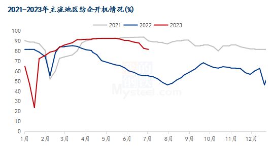 国内棉价止跌冲高 2023年中国棉花实播面积同比减少103% 总投资10亿！30万锭精梳纺纱项目落户新疆(图3)