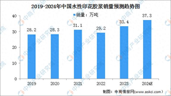 2024年中国水性印花胶浆销量及销售额预测分析(图1)