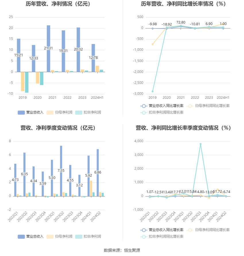 深纺织Ａ：预计2024年前三季度净利润为6800万元~8800万元同比增长213%~3217%