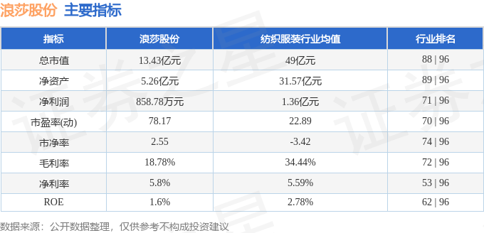 股票行情快报：浪莎股份（600137）10月21日主力资金净卖出26919万元(图2)