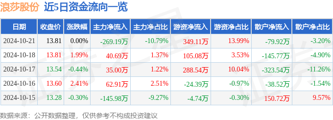 股票行情快报：浪莎股份（600137）10月21日主力资金净卖出26919万元
