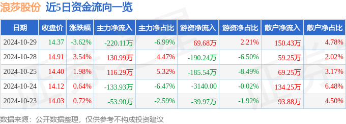 股票行情快报：浪莎股份（600137）10月29日主力资金净卖出22011万元