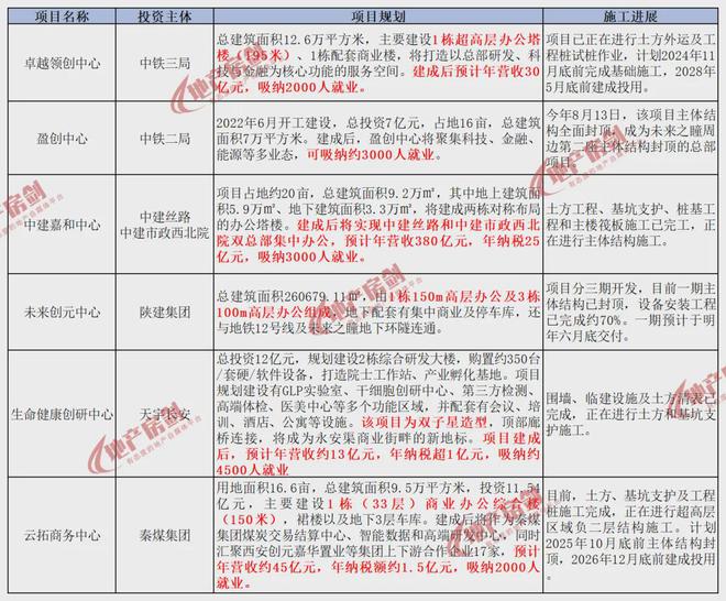 高新CID多栋商办项目进展曝光！将吸纳数万人就业！(图2)