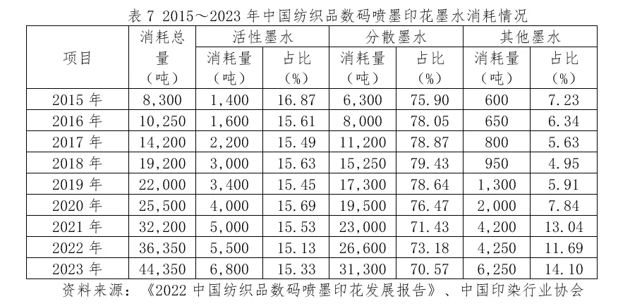 重磅发布2024中国纺织品数码喷墨印花发展报告（二）(图2)