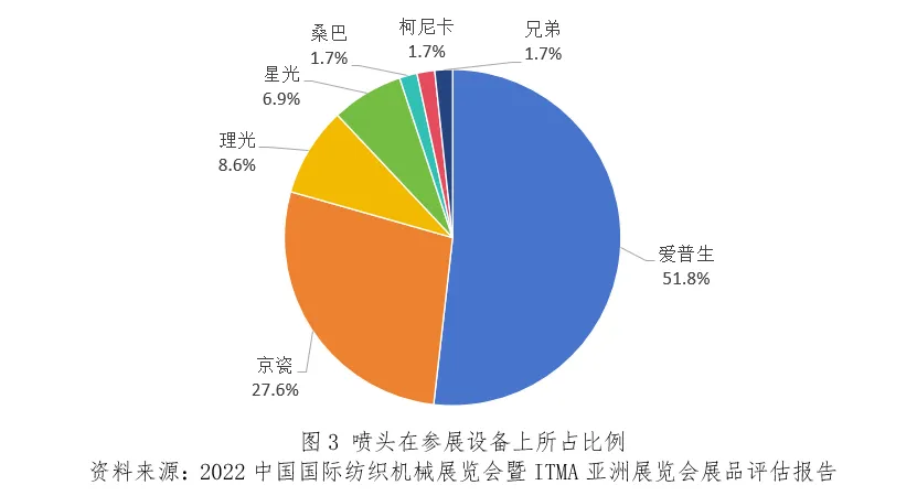 重磅发布2024中国纺织品数码喷墨印花发展报告（二）(图3)