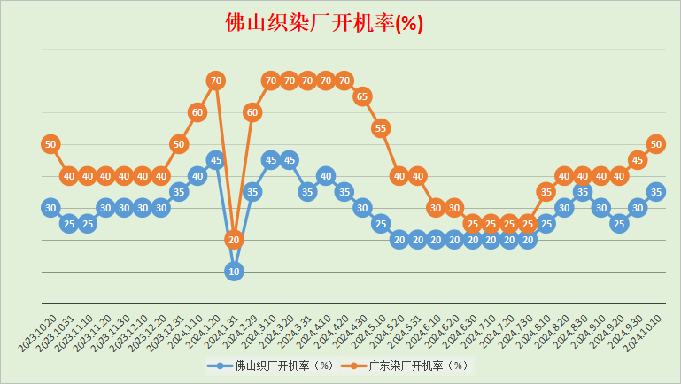 佛山地区棉纱、针织布市场调研报告2024年10月1～10日