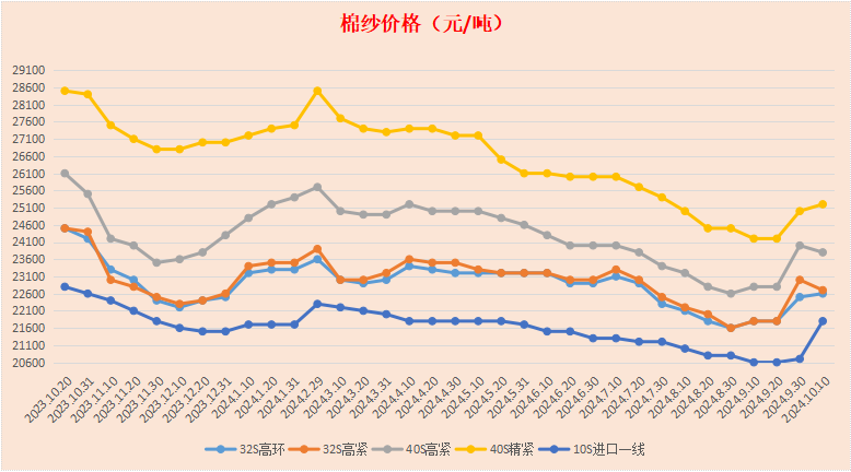 佛山地区棉纱、针织布市场调研报告2024年10月1～10日(图2)
