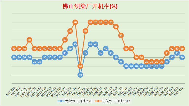 佛山地区棉纱、针织布市场调研报告2024年9月1～10日