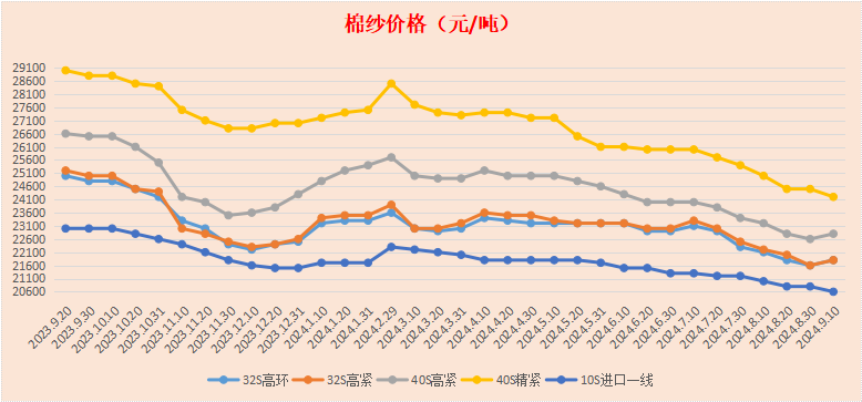 佛山地区棉纱、针织布市场调研报告2024年9月1～10日(图2)