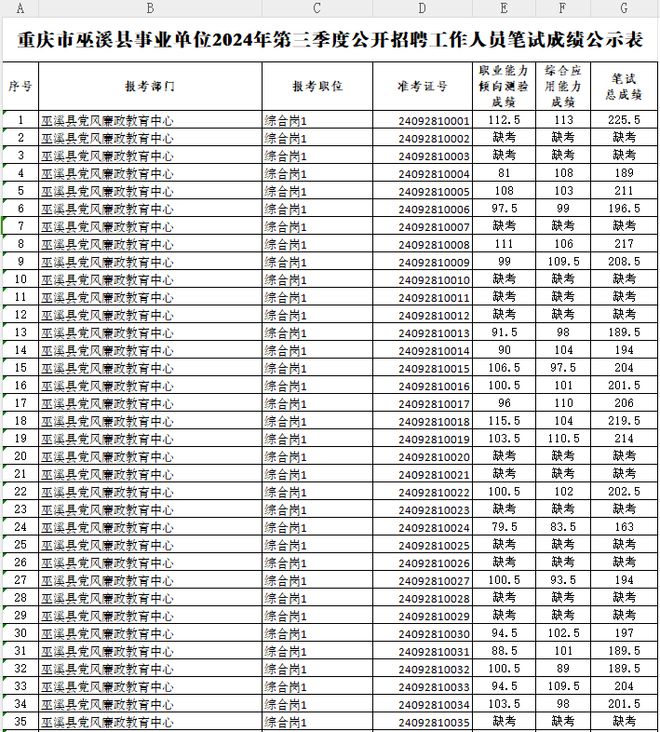 重庆市巫溪县事业单位2024年第三季度公开招聘工作人员笔试成绩公示表