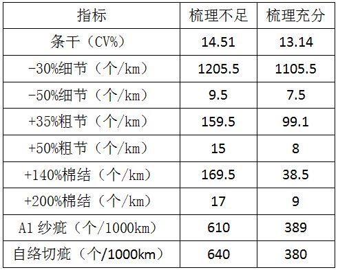 纺织技术 生产差别化纱线的难点问题及解决方案（上）(图4)