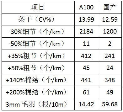 纺织技术 生产差别化纱线的难点问题及解决方案（上）(图3)