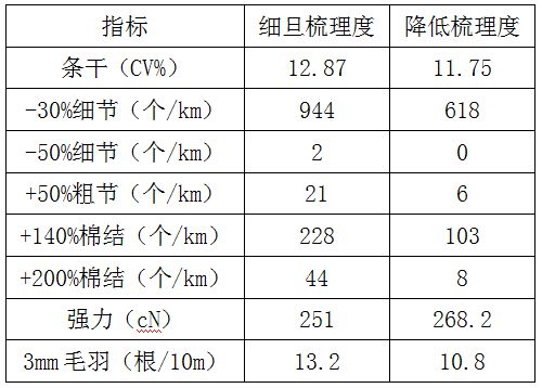 纺织技术 生产差别化纱线的难点问题及解决方案（上）(图5)