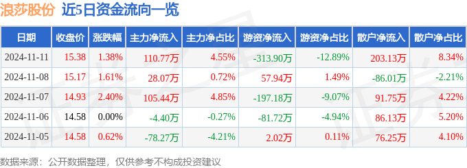 股票行情快报：浪莎股份（600137）11月11日主力资金净买入077万元