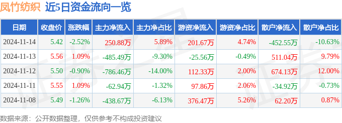 股票行情快报：凤竹纺织（600493）11月14日主力资金净买入25088万元