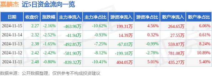 股票行情快报：嘉麟杰（002486）11月15日主力资金净卖出46396万元(图1)