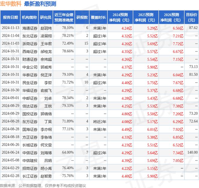 海通国际：给予宏华数科增持评级目标价位8762元(图1)