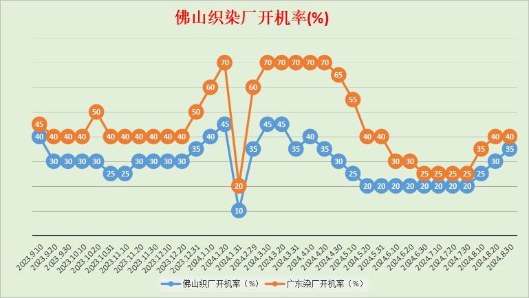 佛山地区棉纱、针织布市场调研报告2024年8月21～30日(图1)
