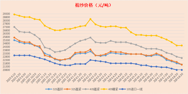 佛山地区棉纱、针织布市场调研报告2024年8月21～30日(图2)