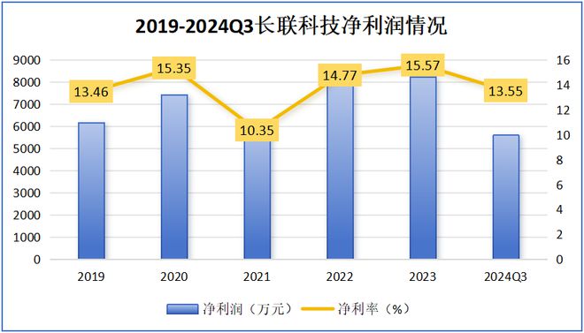 日赚120亿长联科技赢麻了！(图2)