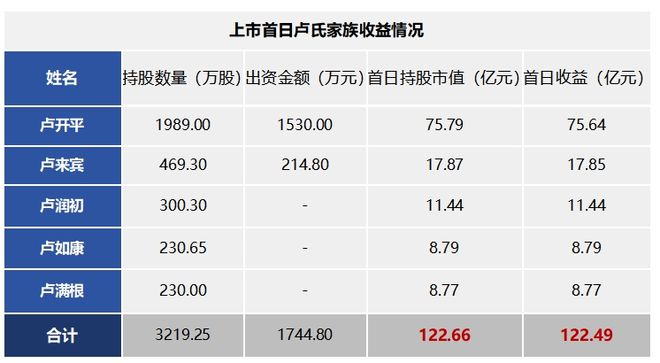 日赚120亿长联科技赢麻了！