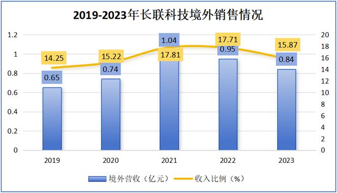 日赚120亿长联科技赢麻了！(图6)