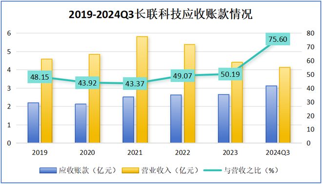 日赚120亿长联科技赢麻了！(图7)
