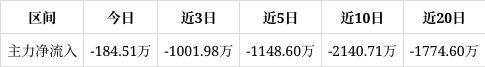 凤竹纺织涨057%成交额341169万元连续3日被主力资金减仓