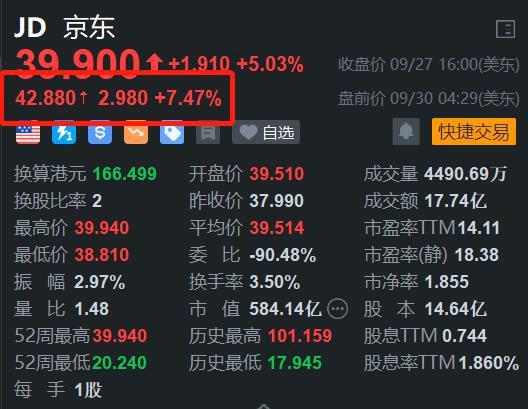 美股异动｜京东盘前续涨超7% 投入15亿元加码香港市场
