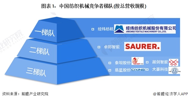 【行业深度】2024年中国纺织机械行业竞争格局及市场份额分析 市场集中度较低