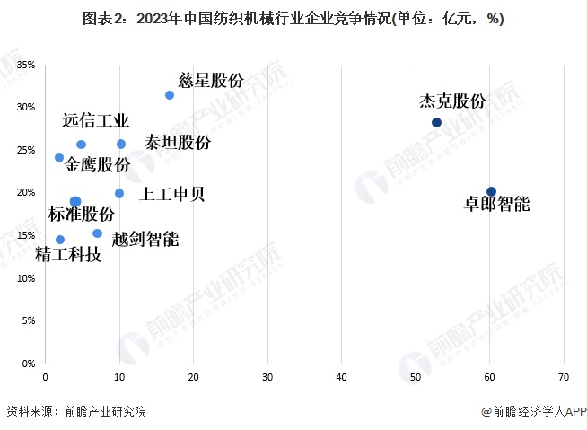 【行业深度】2024年中国纺织机械行业竞争格局及市场份额分析 市场集中度较低(图2)