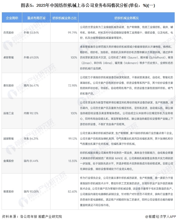 【行业深度】2024年中国纺织机械行业竞争格局及市场份额分析 市场集中度较低(图5)