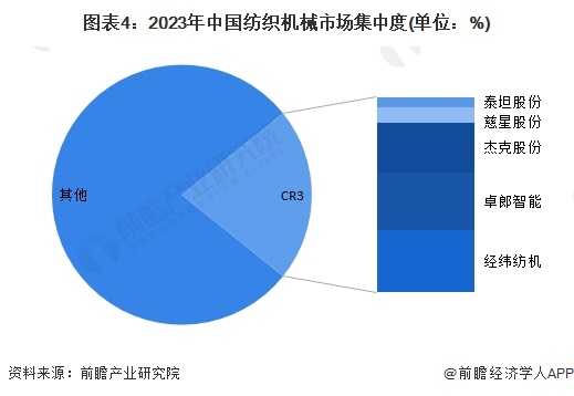 【行业深度】2024年中国纺织机械行业竞争格局及市场份额分析 市场集中度较低(图4)