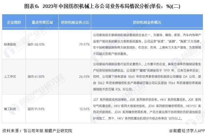 【行业深度】2024年中国纺织机械行业竞争格局及市场份额分析 市场集中度较低(图6)