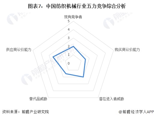 【行业深度】2024年中国纺织机械行业竞争格局及市场份额分析 市场集中度较低(图7)