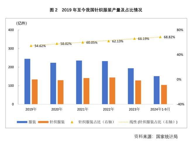 前三季度针织行业运营规模和质量实现同比回升增幅趋于放缓(图2)