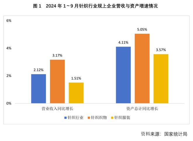 前三季度针织行业运营规模和质量实现同比回升增幅趋于放缓