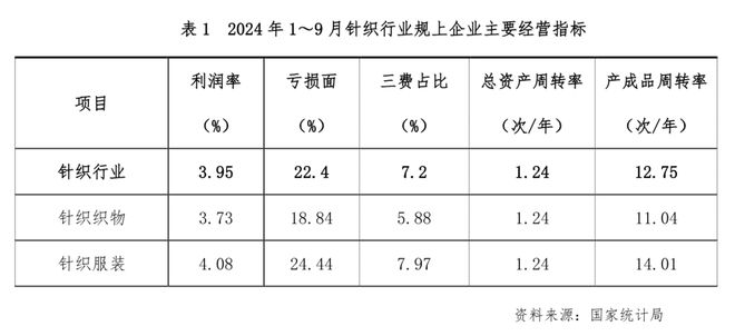 前三季度针织行业运营规模和质量实现同比回升增幅趋于放缓(图3)