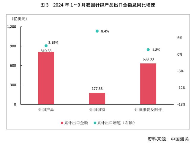 前三季度针织行业运营规模和质量实现同比回升增幅趋于放缓(图4)