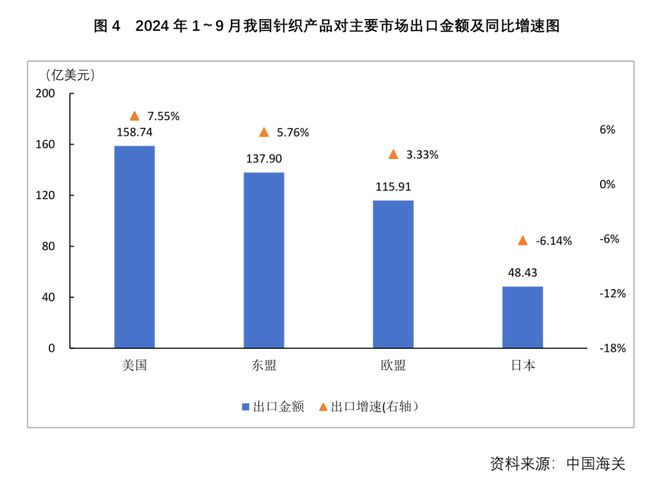 前三季度针织行业运营规模和质量实现同比回升增幅趋于放缓(图5)