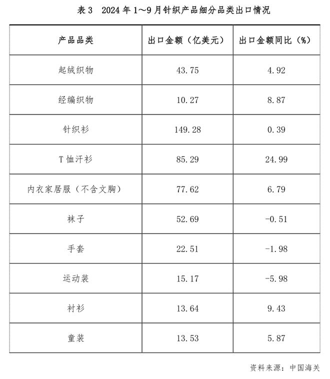 前三季度针织行业运营规模和质量实现同比回升增幅趋于放缓(图7)