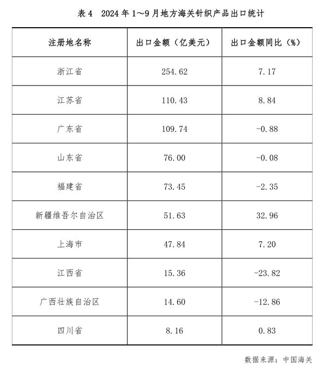 前三季度针织行业运营规模和质量实现同比回升增幅趋于放缓(图8)