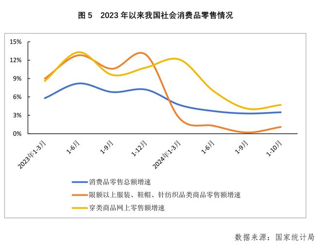 前三季度针织行业运营规模和质量实现同比回升增幅趋于放缓(图9)